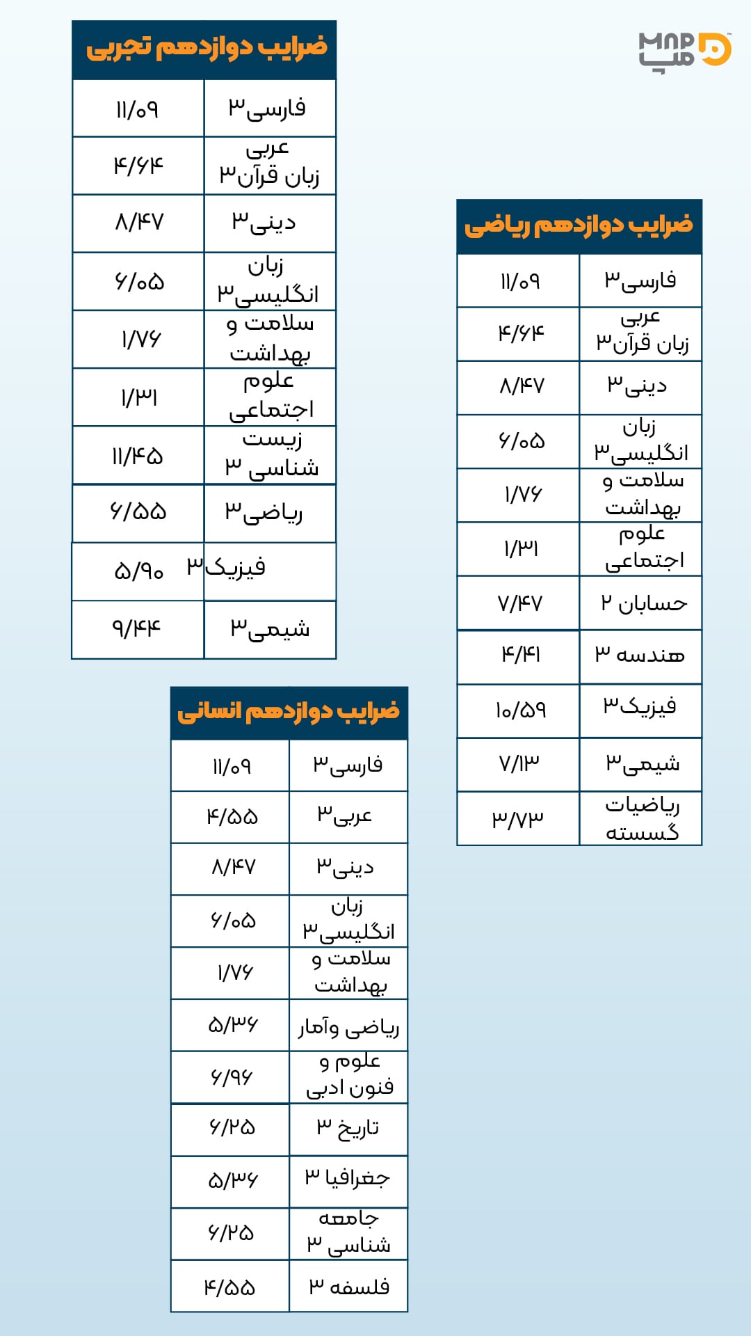 ضرایب دروس نهایی 1404